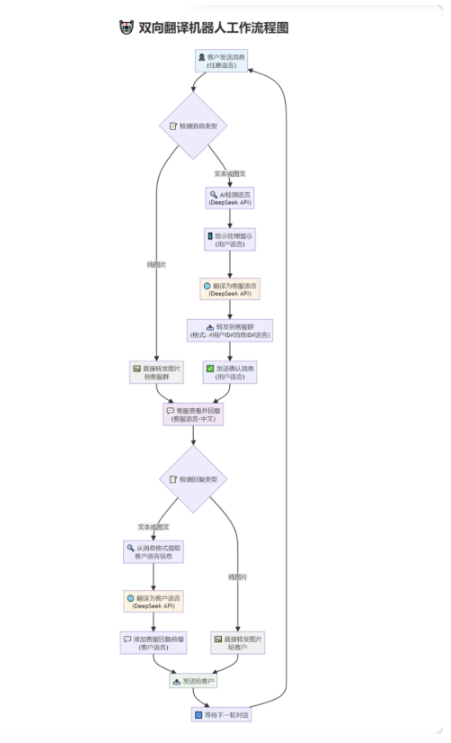 tgAI全自动翻译智能人工客服 客服机器人源码 带视频搭建教程-淘金源码