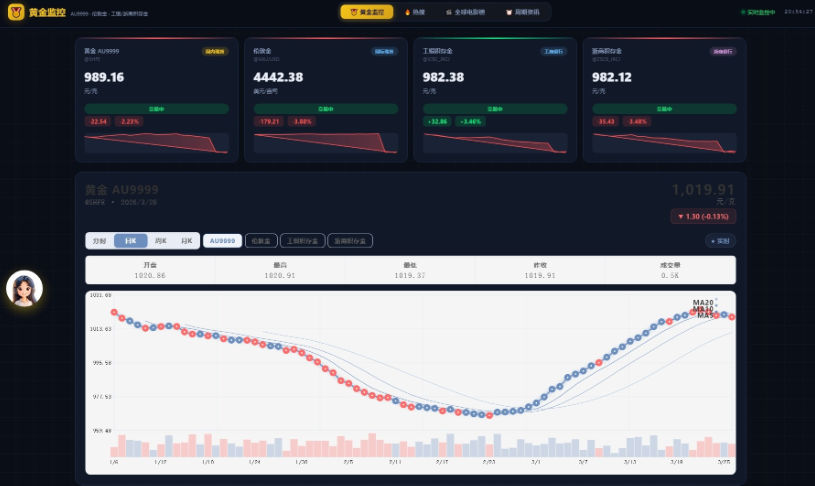 新版黄金价格监控源码（K线图模块，黄金舆情模块，AI智能客服）-淘金源码